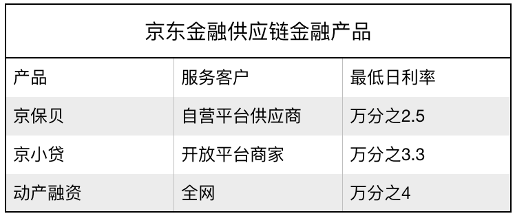 京东金融，四年追击
